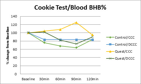 Figure 4. Blood BHB % Change from Baseline