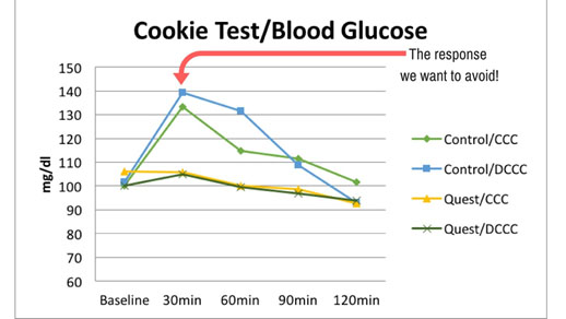 Figure 1. Blood Glucose Response