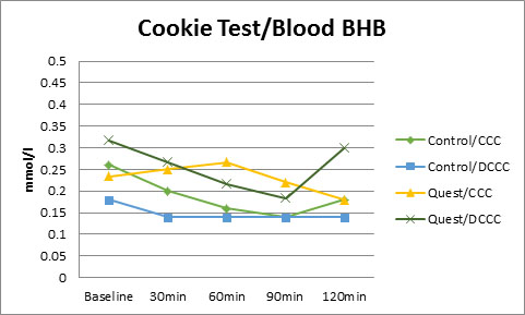 Figure 3. Blood BHB Response