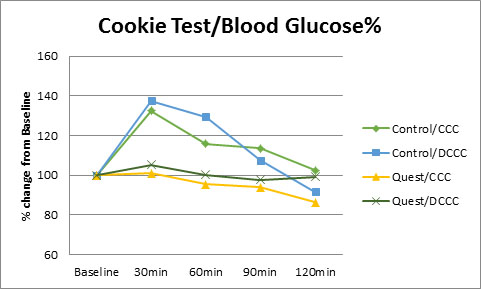 Figure 2. Blood Glucose % Change from Baseline